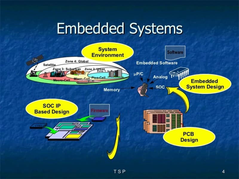 Advanced Embedded System Design and Development
